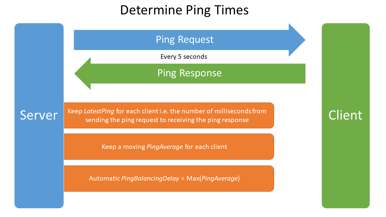 Ping Balancing diagram 1